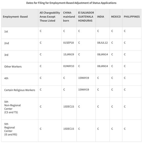 Adjustment of Status Filing Charts from the Visa Bulletin .